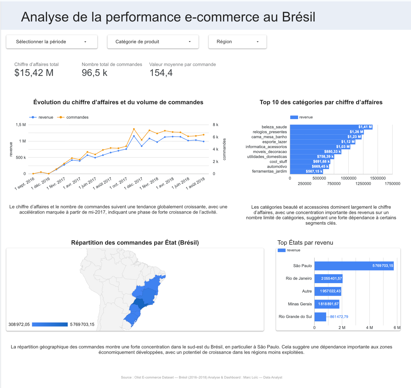 Dashboard Analyse Olist