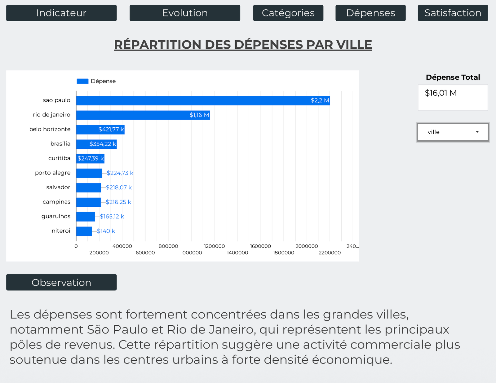 Dépense